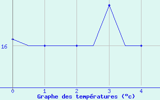 Courbe de tempratures pour Elefsis Airport