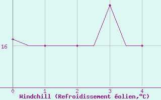 Courbe du refroidissement olien pour Elefsis Airport