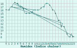 Courbe de l'humidex pour Dar-El-Beida