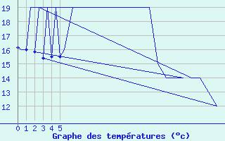 Courbe de tempratures pour Grenchen