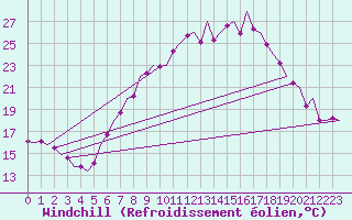 Courbe du refroidissement olien pour Leipzig-Schkeuditz