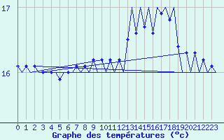 Courbe de tempratures pour Platform L9-ff-1 Sea