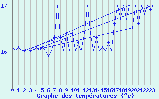 Courbe de tempratures pour Platform L9-ff-1 Sea