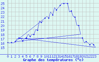 Courbe de tempratures pour Srmellk International Airport