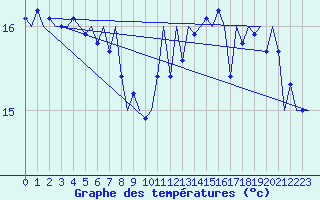 Courbe de tempratures pour Platform P11-b Sea