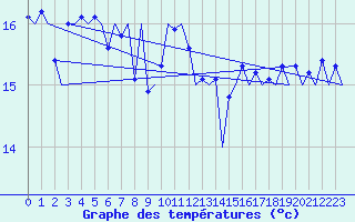 Courbe de tempratures pour Platform Hoorn-a Sea