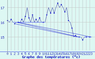 Courbe de tempratures pour Platform L9-ff-1 Sea