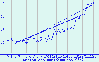 Courbe de tempratures pour Platform Hoorn-a Sea