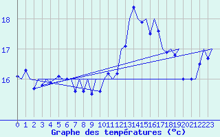 Courbe de tempratures pour Vlieland