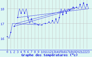 Courbe de tempratures pour Platform P11-b Sea