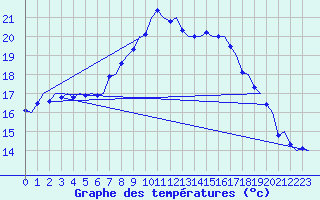 Courbe de tempratures pour Stockholm / Bromma