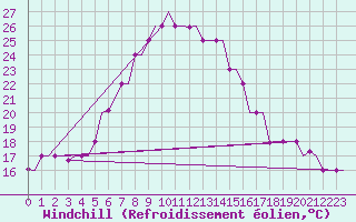 Courbe du refroidissement olien pour Skopje-Petrovec