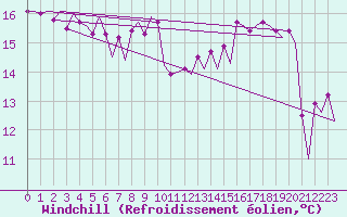 Courbe du refroidissement olien pour Platform J6-a Sea