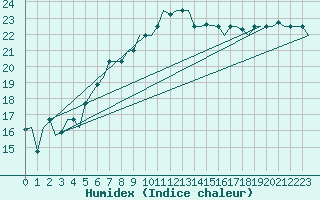 Courbe de l'humidex pour Djerba Mellita