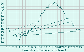 Courbe de l'humidex pour Amsterdam Airport Schiphol