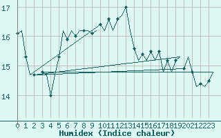 Courbe de l'humidex pour Platform P11-b Sea