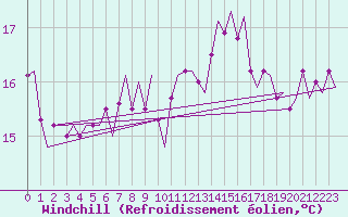 Courbe du refroidissement olien pour Schaffen (Be)