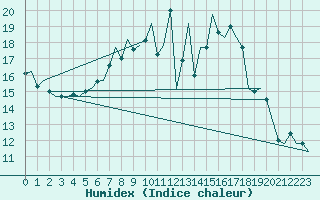 Courbe de l'humidex pour Eindhoven (PB)