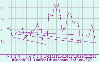 Courbe du refroidissement olien pour Beauvechain (Be)
