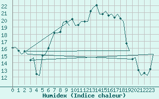 Courbe de l'humidex pour Woensdrecht