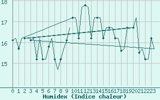 Courbe de l'humidex pour Tanger Aerodrome