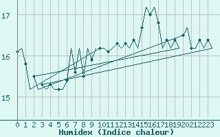 Courbe de l'humidex pour Platform K14-fa-1c Sea