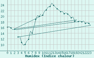 Courbe de l'humidex pour Aberdeen (UK)