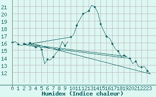 Courbe de l'humidex pour Luxembourg (Lux)