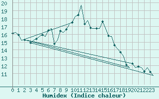 Courbe de l'humidex pour Rygge