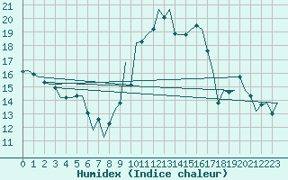 Courbe de l'humidex pour Asturias / Aviles