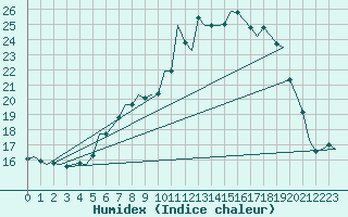 Courbe de l'humidex pour Woensdrecht