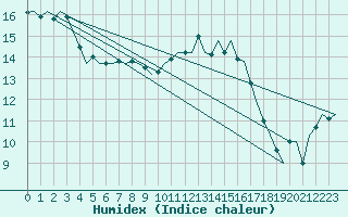 Courbe de l'humidex pour Oostende (Be)