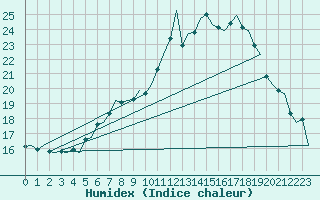 Courbe de l'humidex pour Bremen