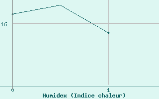 Courbe de l'humidex pour Platforme D15-fa-1 Sea