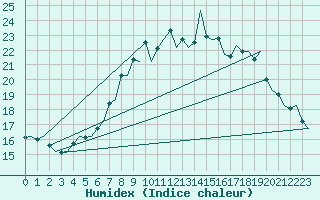 Courbe de l'humidex pour Maastricht / Zuid Limburg (PB)