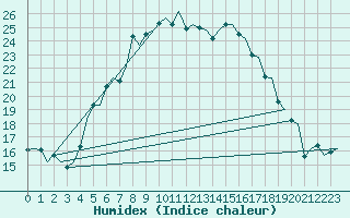 Courbe de l'humidex pour Goteborg / Landvetter