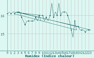 Courbe de l'humidex pour Platform F3-fb-1 Sea