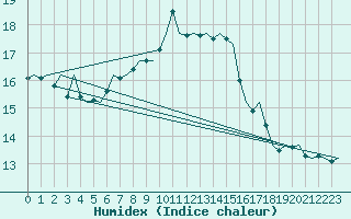 Courbe de l'humidex pour Vlieland