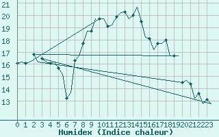 Courbe de l'humidex pour Aberdeen (UK)