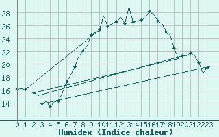 Courbe de l'humidex pour Augsburg