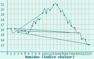 Courbe de l'humidex pour Treviso / S. Angelo