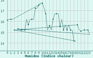 Courbe de l'humidex pour Gnes (It)