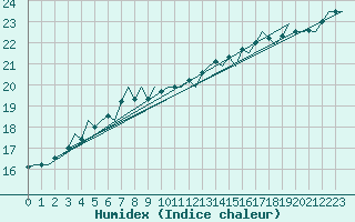 Courbe de l'humidex pour Platform F16-a Sea