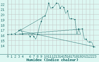 Courbe de l'humidex pour Dar-El-Beida