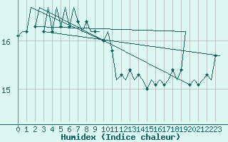 Courbe de l'humidex pour Platform J6-a Sea