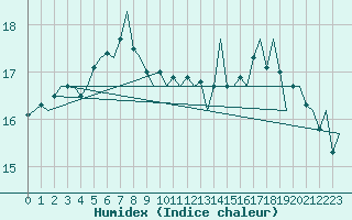 Courbe de l'humidex pour Platform K14-fa-1c Sea