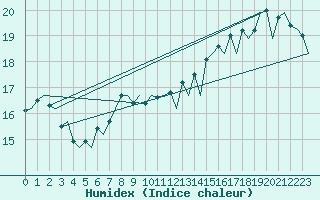 Courbe de l'humidex pour Muenster / Osnabrueck