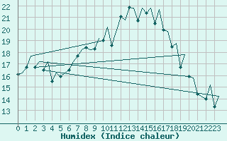 Courbe de l'humidex pour Payerne (Sw)