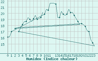 Courbe de l'humidex pour Bueckeburg