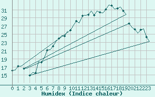 Courbe de l'humidex pour Volkel